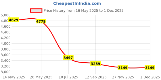 flipkart.com peter england Men Checkered Single Breasted Formal Blazer peter england Price History Graph from 16 May 2025 to 29 Nov 2025