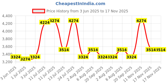 flipkart.com park avenue Men Checkered Single Breasted Formal Blazer park avenue Price History Graph from 3 Jun 2025 to 17 Nov 2025