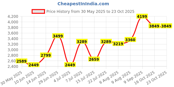 flipkart.com arrow Men Checkered Single Breasted Formal Blazer arrow Price History Graph from 30 May 2025 to 23 Oct 2025