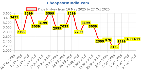 flipkart.com park avenue Men Checkered Single Breasted Formal Blazer park avenue Price History Graph from 16 May 2025 to 27 Oct 2025