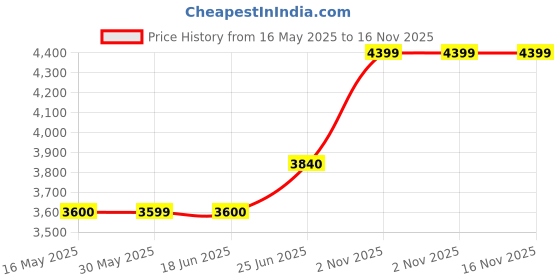 flipkart.com arrow Men Checkered Single Breasted Formal Blazer arrow Price History Graph from 16 May 2025 to 16 Nov 2025