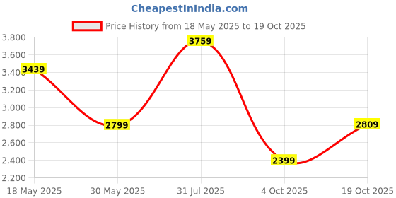 flipkart.com park avenue Men Checkered Single Breasted Formal Blazer park avenue Price History Graph from 18 May 2025 to 19 Oct 2025