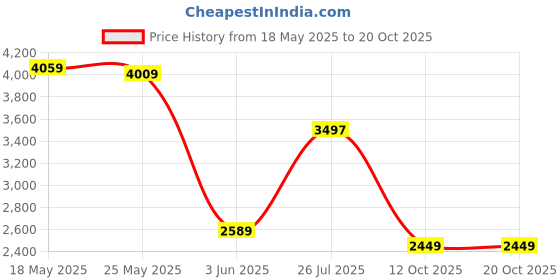 flipkart.com peter england Men Checkered Single Breasted Formal Blazer peter england Price History Graph from 18 May 2025 to 17 Oct 2025