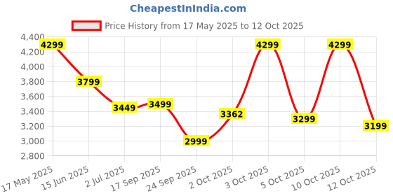 flipkart.com raymond Men Checkered Single Breasted Formal Blazer raymond Price History Graph from 17 May 2025 to 12 Oct 2025