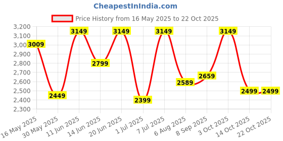 flipkart.com park avenue Men Checkered Single Breasted Formal Blazer park avenue Price History Graph from 16 May 2025 to 21 Oct 2025