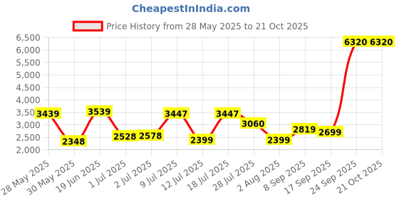 flipkart.com van heusen Men Checkered Single Breasted Formal Blazer van heusen Price History Graph from 28 May 2025 to 21 Oct 2025