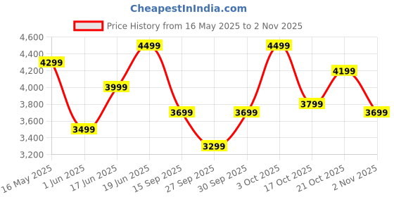flipkart.com park avenue Men Checkered Single Breasted Formal Blazer park avenue Price History Graph from 16 May 2025 to 2 Nov 2025