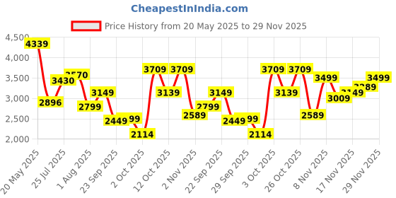 flipkart.com van heusen Men Checkered Single Breasted Formal Blazer van heusen Price History Graph from 20 May 2025 to 29 Nov 2025