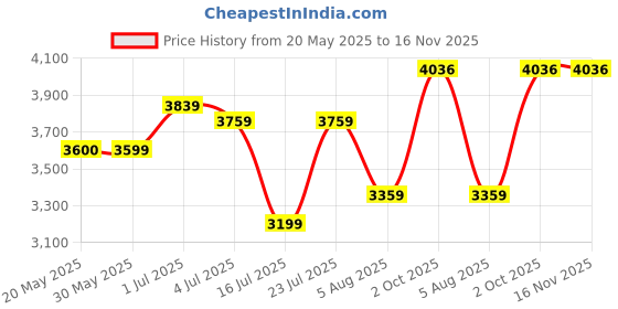 flipkart.com arrow Men Checkered Single Breasted Formal Blazer arrow Price History Graph from 20 May 2025 to 16 Nov 2025