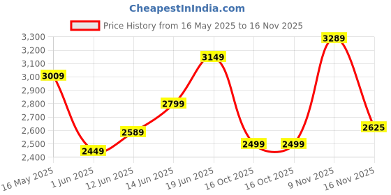 flipkart.com park avenue Men Checkered Single Breasted Formal Blazer park avenue Price History Graph from 16 May 2025 to 16 Nov 2025