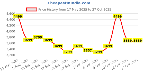 flipkart.com park avenue Men Checkered Single Breasted Formal Blazer park avenue Price History Graph from 17 May 2025 to 27 Oct 2025