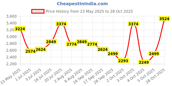 flipkart.com park avenue Men Checkered Single Breasted Formal Blazer park avenue Price History Graph from 23 May 2025 to 28 Oct 2025