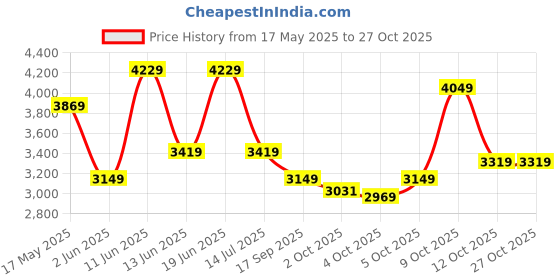 flipkart.com park avenue Men Checkered Single Breasted Formal Blazer park avenue Price History Graph from 17 May 2025 to 27 Oct 2025