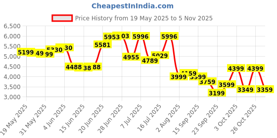 flipkart.com louis philippe Men Checkered Single Breasted Formal Blazer louis philippe Price History Graph from 19 May 2025 to 5 Nov 2025
