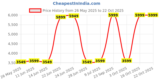 flipkart.com peter england Men Checkered Single Breasted Formal Blazer peter england Price History Graph from 26 May 2025 to 21 Oct 2025