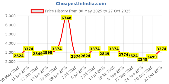 flipkart.com park avenue Men Checkered Single Breasted Formal Blazer park avenue Price History Graph from 30 May 2025 to 27 Oct 2025