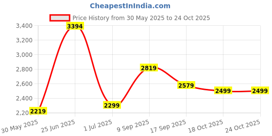 flipkart.com peter england Men Checkered Single Breasted Formal Blazer peter england Price History Graph from 30 May 2025 to 24 Oct 2025