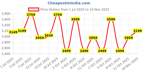 flipkart.com park avenue Men Checkered Single Breasted Formal Blazer park avenue Price History Graph from 1 Jul 2025 to 19 Nov 2025