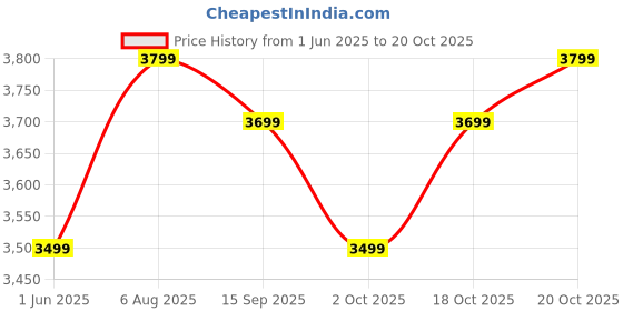 flipkart.com raymond Men Checkered Single Breasted Formal Blazer raymond Price History Graph from 1 Jun 2025 to 18 Oct 2025