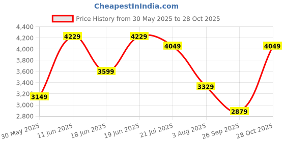 flipkart.com park avenue Men Checkered Single Breasted Formal Blazer park avenue Price History Graph from 30 May 2025 to 28 Oct 2025