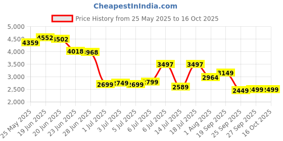 flipkart.com peter england Men Checkered Single Breasted Formal Blazer peter england Price History Graph from 25 May 2025 to 15 Oct 2025