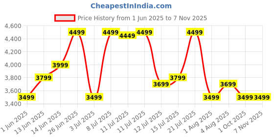 flipkart.com park avenue Men Checkered Single Breasted Formal Blazer park avenue Price History Graph from 1 Jun 2025 to 6 Nov 2025