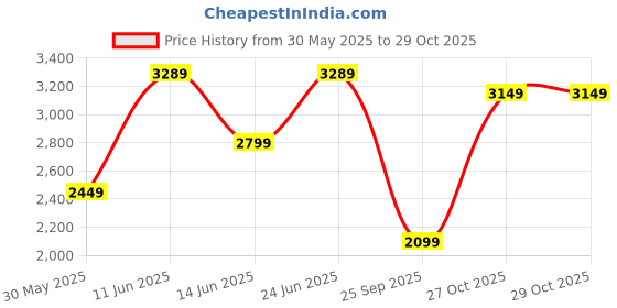 flipkart.com park avenue Men Checkered Single Breasted Formal Blazer park avenue Price History Graph from 30 May 2025 to 29 Oct 2025