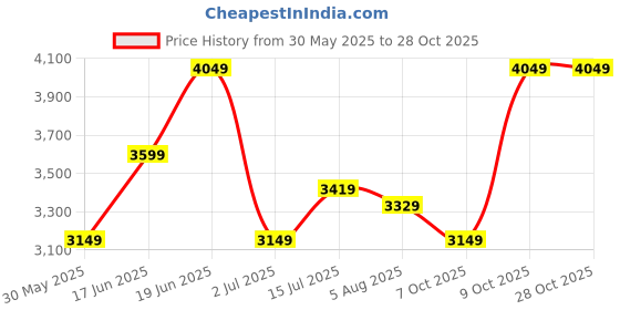 flipkart.com park avenue Men Checkered Single Breasted Formal Blazer park avenue Price History Graph from 30 May 2025 to 28 Oct 2025