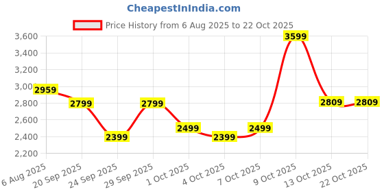 flipkart.com park avenue Men Checkered Single Breasted Formal Blazer park avenue Price History Graph from 6 Aug 2025 to 22 Oct 2025