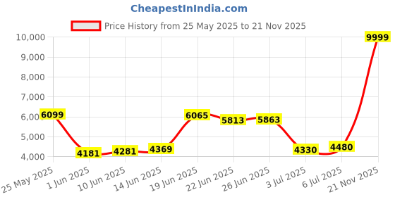 flipkart.com van heusen Men Checkered Single Breasted Formal Blazer van heusen Price History Graph from 25 May 2025 to 21 Nov 2025