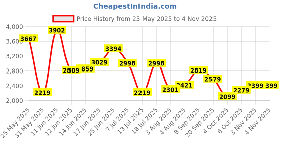 flipkart.com peter england Men Checkered Single Breasted Formal Blazer peter england Price History Graph from 25 May 2025 to 4 Nov 2025