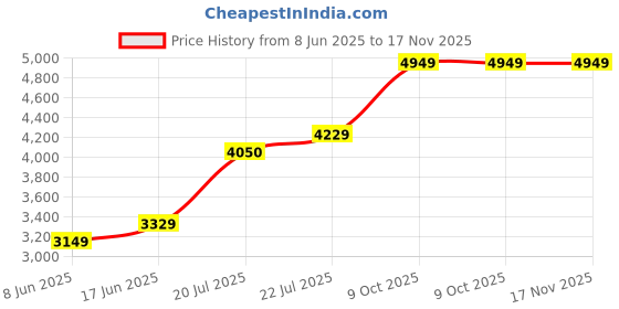 flipkart.com arrow Men Checkered Single Breasted Formal Blazer arrow Price History Graph from 8 Jun 2025 to 17 Nov 2025