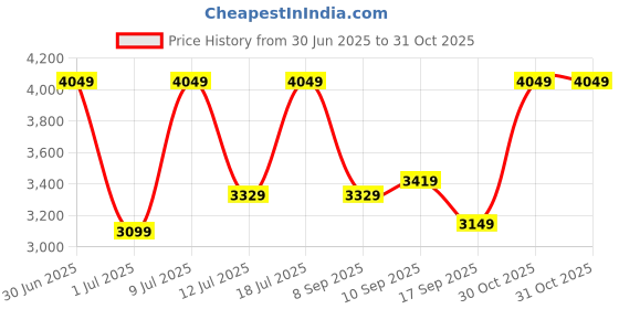 flipkart.com park avenue Men Checkered Single Breasted Formal Blazer park avenue Price History Graph from 30 Jun 2025 to 31 Oct 2025