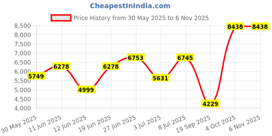flipkart.com louis philippe Men Checkered Single Breasted Formal Blazer louis philippe Price History Graph from 30 May 2025 to 6 Nov 2025