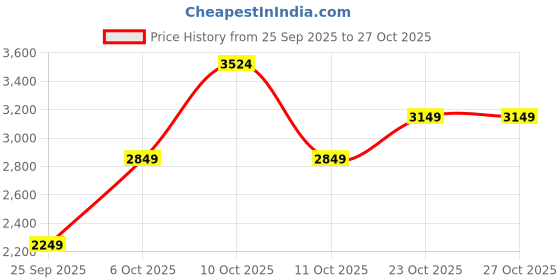 flipkart.com park avenue Men Checkered Single Breasted Formal Blazer park avenue Price History Graph from 25 Sep 2025 to 27 Oct 2025