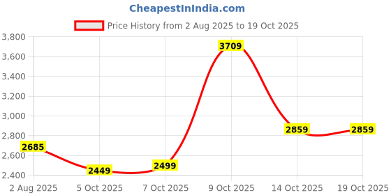 flipkart.com peter england Men Checkered Single Breasted Formal Blazer peter england Price History Graph from 2 Aug 2025 to 17 Oct 2025