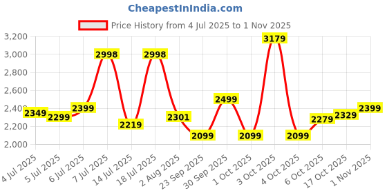 flipkart.com peter england Men Checkered Single Breasted Formal Blazer peter england Price History Graph from 4 Jul 2025 to 1 Nov 2025