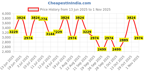 flipkart.com park avenue Men Checkered Single Breasted Formal Blazer park avenue Price History Graph from 13 Jun 2025 to 29 Oct 2025