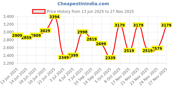 flipkart.com peter england Men Checkered Single Breasted Formal Blazer peter england Price History Graph from 13 Jun 2025 to 27 Nov 2025