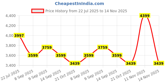 flipkart.com peter england Men Checkered Single Breasted Formal Blazer peter england Price History Graph from 22 Jul 2025 to 14 Nov 2025