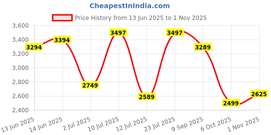 flipkart.com peter england Men Checkered Single Breasted Formal Blazer peter england Price History Graph from 13 Jun 2025 to 1 Nov 2025