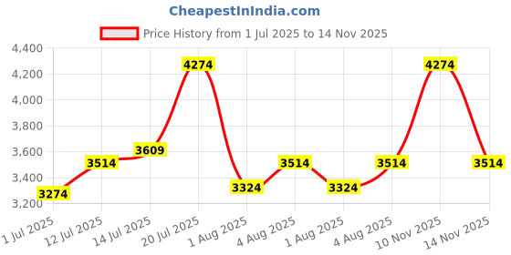flipkart.com park avenue Men Checkered Single Breasted Formal Blazer park avenue Price History Graph from 1 Jul 2025 to 14 Nov 2025
