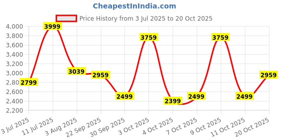 flipkart.com arrow Men Checkered Single Breasted Formal Blazer arrow Price History Graph from 3 Jul 2025 to 20 Oct 2025