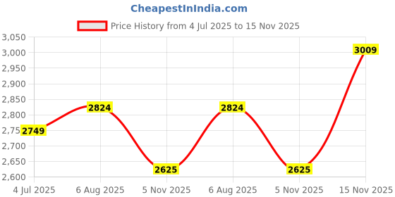 flipkart.com peter england Men Checkered Single Breasted Formal Blazer peter england Price History Graph from 4 Jul 2025 to 15 Nov 2025