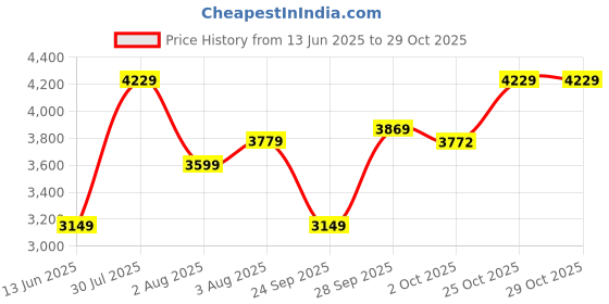 flipkart.com arrow Men Checkered Single Breasted Formal Blazer arrow Price History Graph from 13 Jun 2025 to 29 Oct 2025