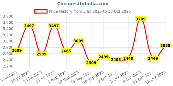 flipkart.com peter england Men Checkered Single Breasted Formal Blazer peter england Price History Graph from 5 Jul 2025 to 13 Oct 2025