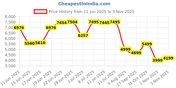 flipkart.com louis philippe Men Checkered Single Breasted Formal Blazer louis philippe Price History Graph from 11 Jun 2025 to 3 Nov 2025