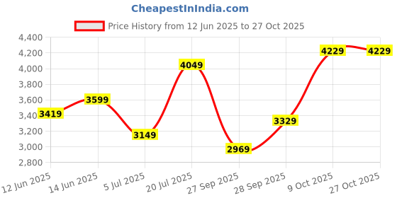 flipkart.com park avenue Men Checkered Single Breasted Formal Blazer park avenue Price History Graph from 12 Jun 2025 to 27 Oct 2025