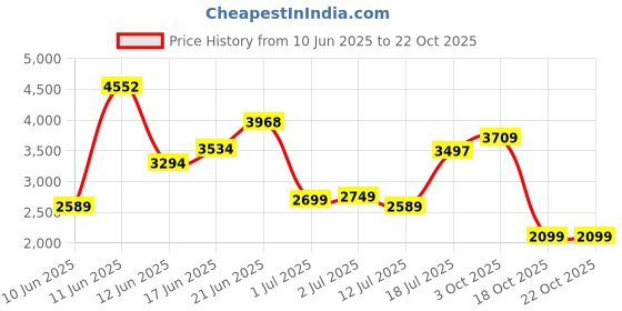 flipkart.com peter england Men Checkered Single Breasted Formal Blazer peter england Price History Graph from 10 Jun 2025 to 21 Oct 2025