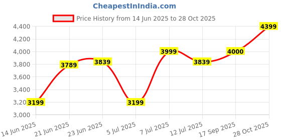 flipkart.com arrow Men Checkered Single Breasted Formal Blazer arrow Price History Graph from 14 Jun 2025 to 28 Oct 2025